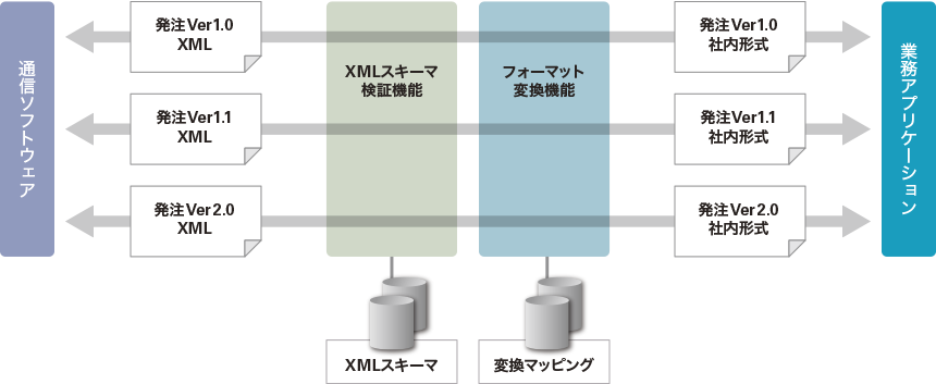 標準フォーマット（XML）への対応