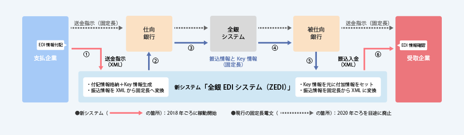 図3：金融・ITネットワークシステム（全銀EDIシステム）の概要