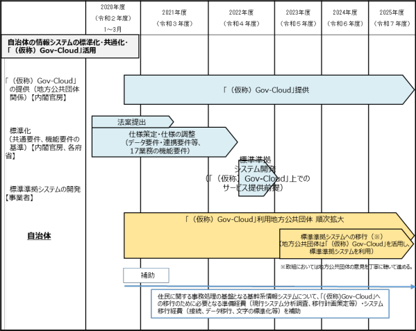 図１　自治体の情報システムの標準化・共通化のスケジュール