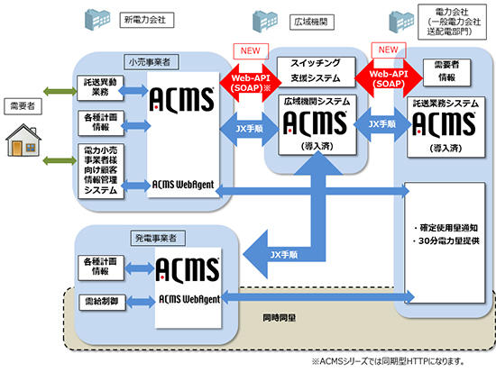 【ACMSシリーズを使ったデータの流れ】