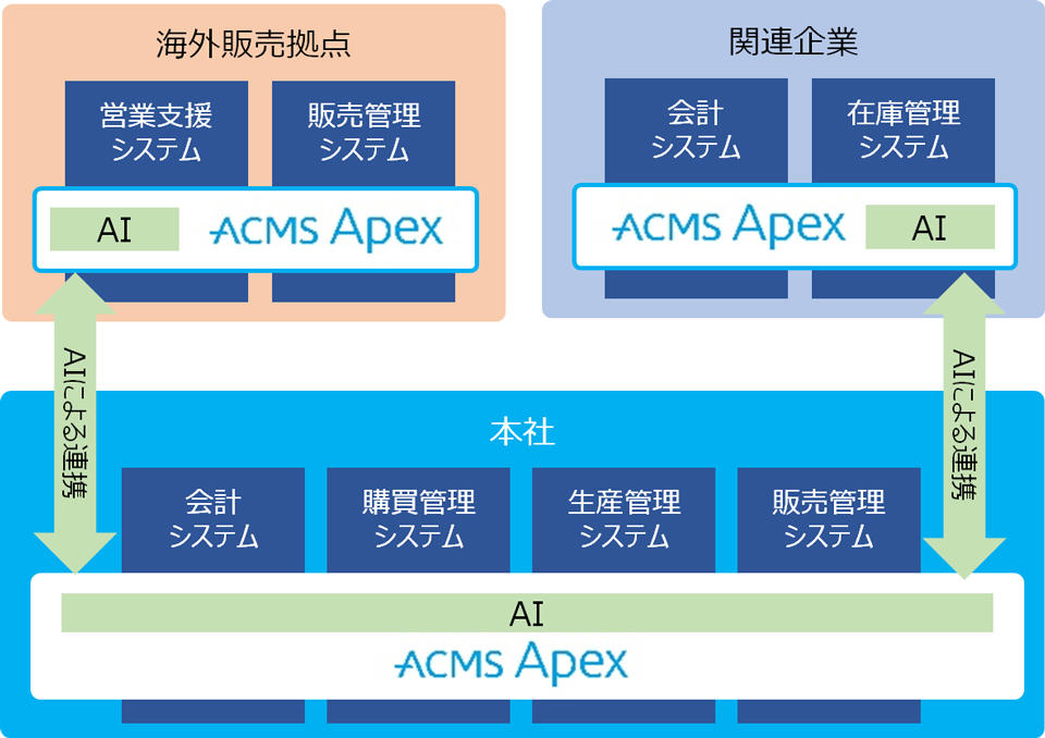 【グループ企業間や拠点間連携イメージ】