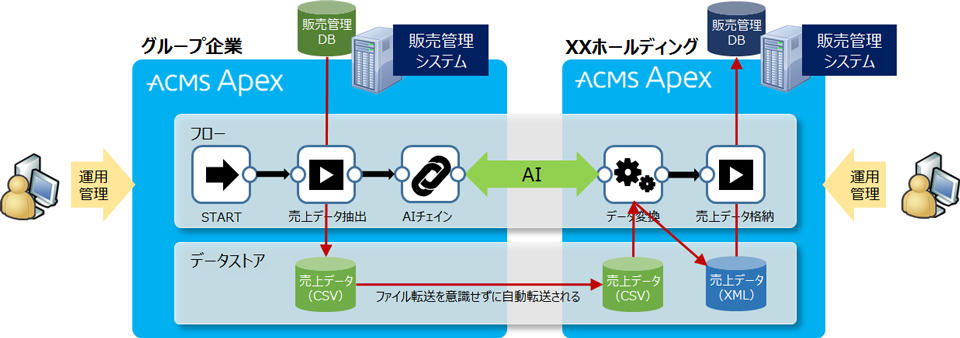 【企業を跨った業務フロー連携イメージ】