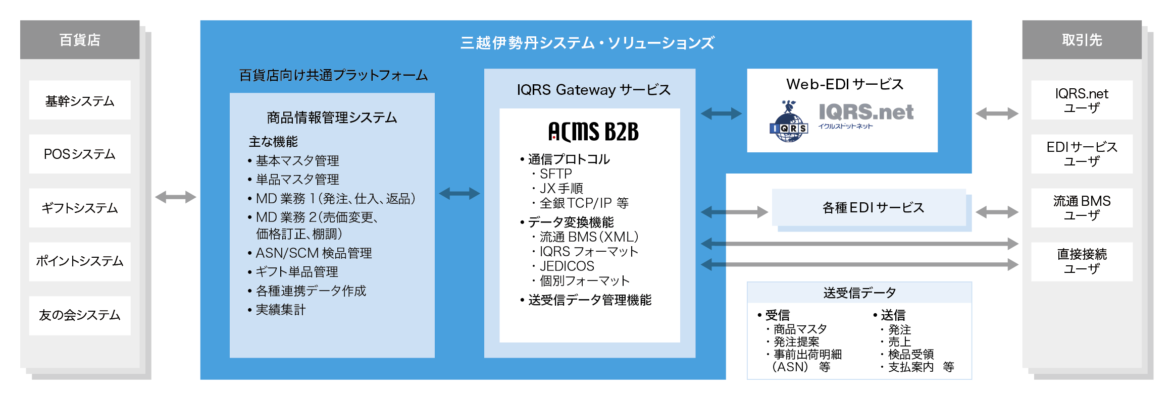 図：IMSの百貨店向け共通プラットフォーム システム構成イメージ