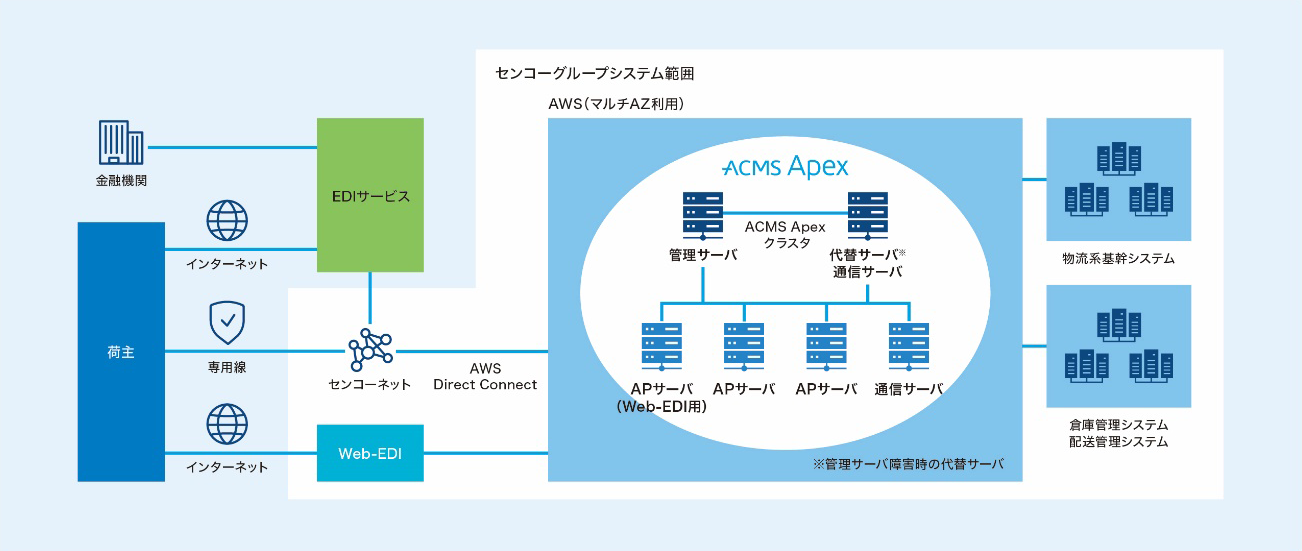 図：ACMS Apexで“止まらない”データ連携基盤を実現