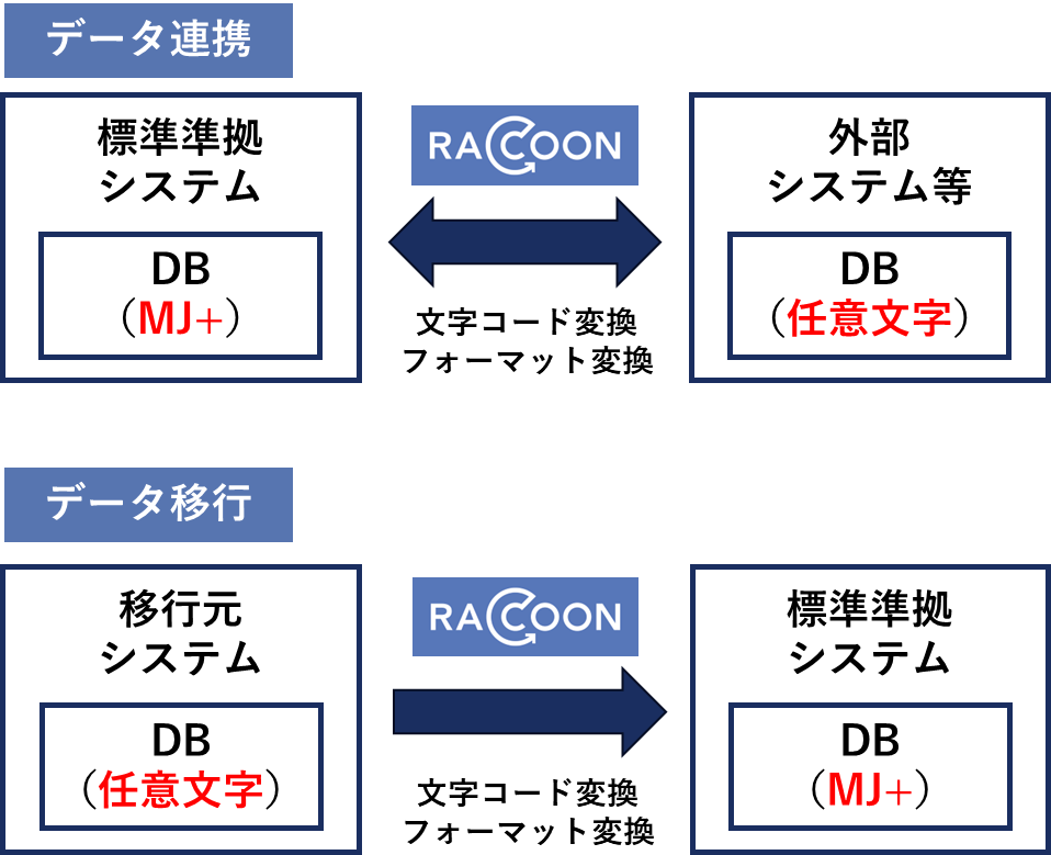 図：RACCOONを活用した標準準拠システムと外部システムとのデータ連携、移行