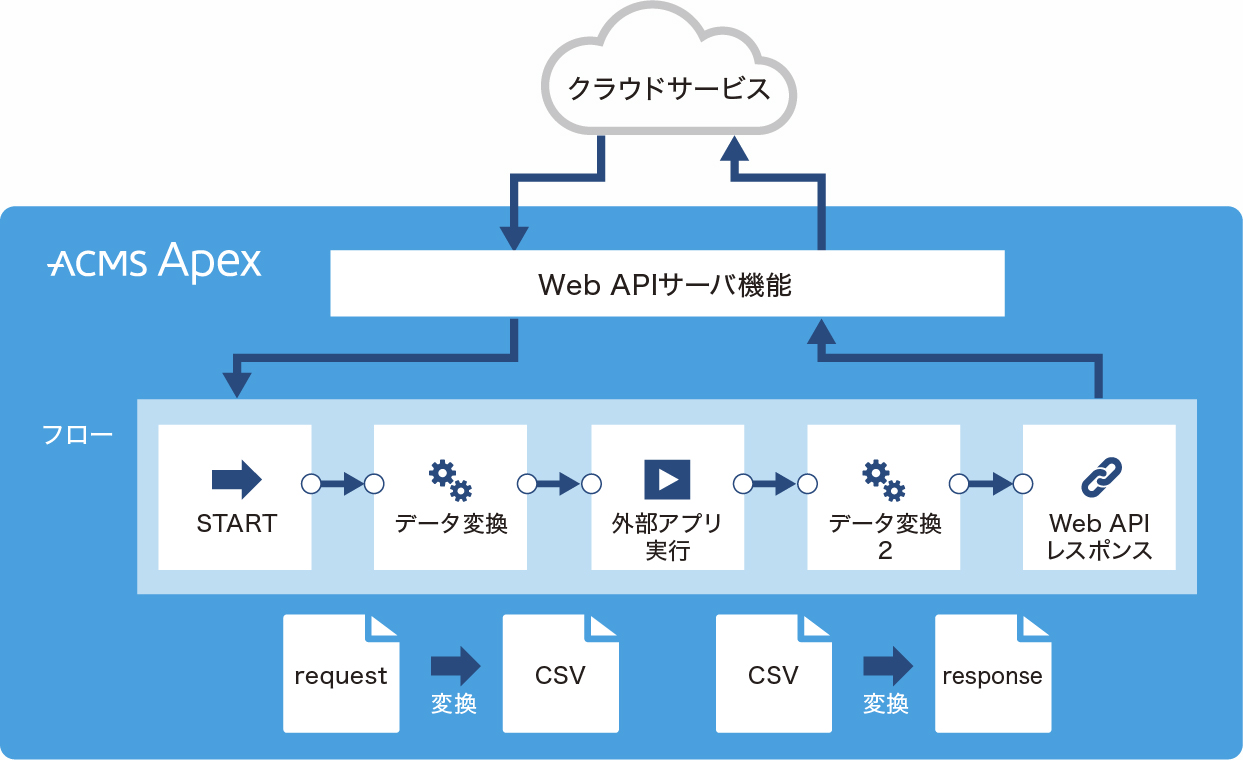 Web APIサーバ機能
