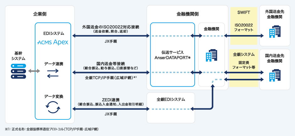 図１：ACMS Apexで統合管理したAnserDATAPORT® ISO20022対応の外国送金と国内送金のイメージ