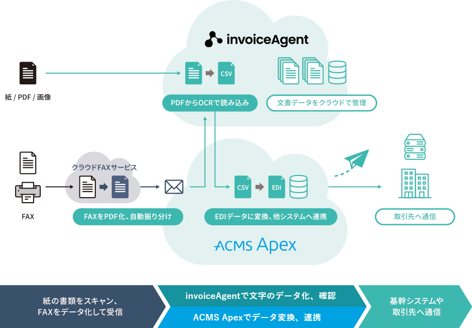 サービス構成図