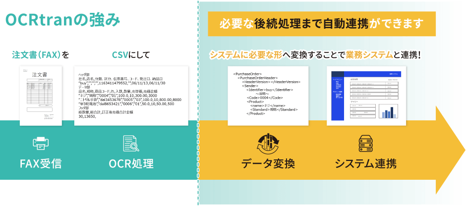 OCRtranの強み：注文書（FAX）をCSVにしてシステムに必要な形へ変換することで業務システムと連携！　必要な後続処理まで自動連携ができます