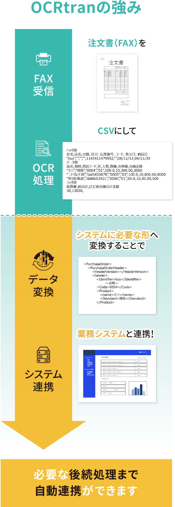 OCRtranの強み：注文書（FAX）をCSVにしてシステムに必要な形へ変換することで業務システムと連携！　必要な後続処理まで自動連携ができます