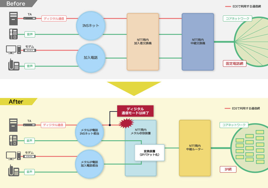 図1 PSTN（公衆交換電話網）からIP網へと切り替えられる通信のコアネットワーク