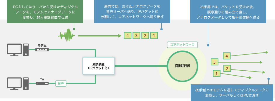 図2 メタルIP電話では、データ伝送の途中でアナログデータ⇔IPパケットへの変換プロセスが加わる