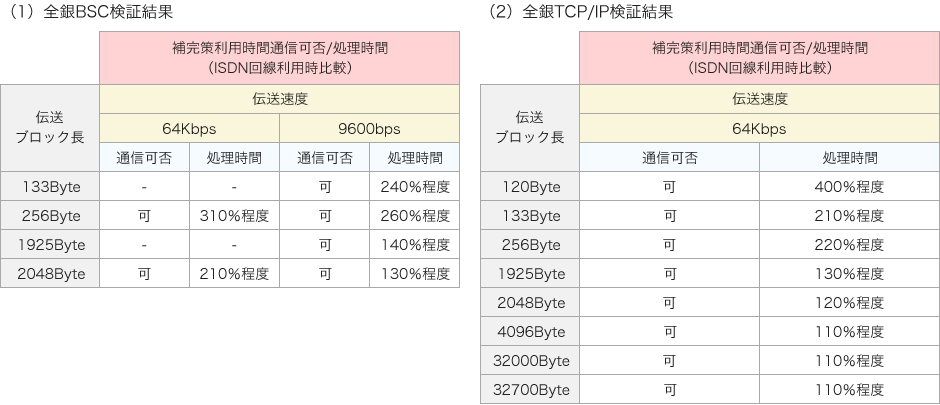 図3 JISAが検証した補完策テスト環境でのISDN回線との伝送時間比較