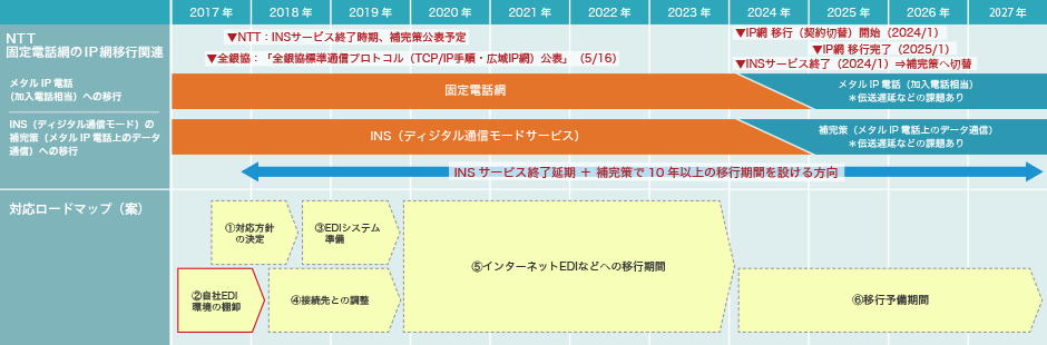 図4 NTT東西が発表している固定電話網のIP網移行のロードマップ