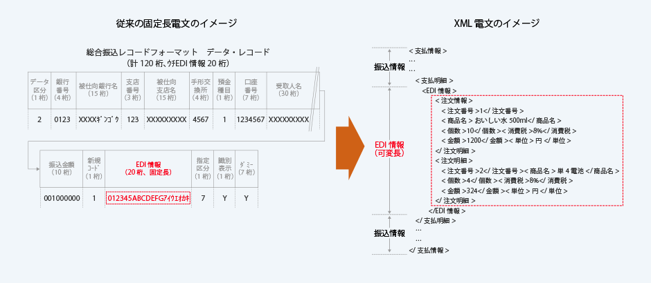 図2：固定長文とXML電文の情報量比較イメージ