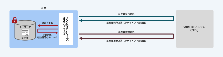 図5：「ACMSシリーズ」とZEDI間のクライアント証明書送受信