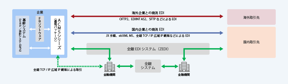 図6：商流EDIと金融EDIを統合管理可能な「ACMSシリーズ」