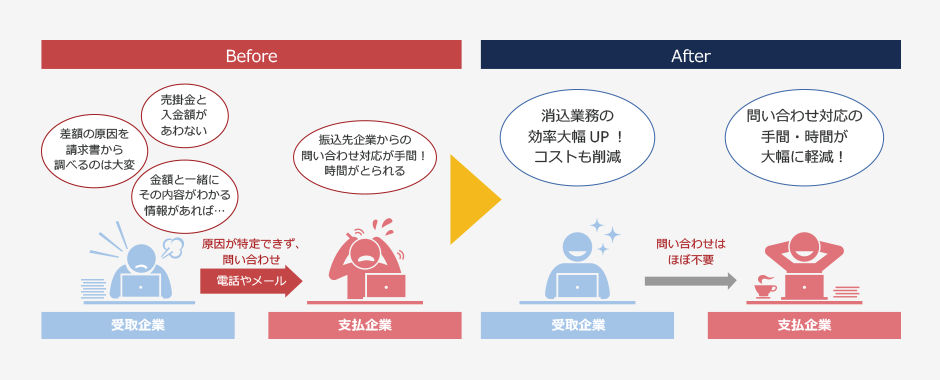 ZEDI活用による決済業務の合理化