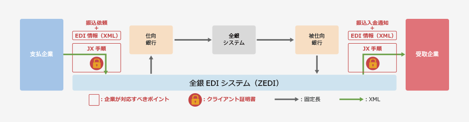 図2：ZEDIシステムイメージ（総合振込のイメージ）と企業が対応すべきポイント
