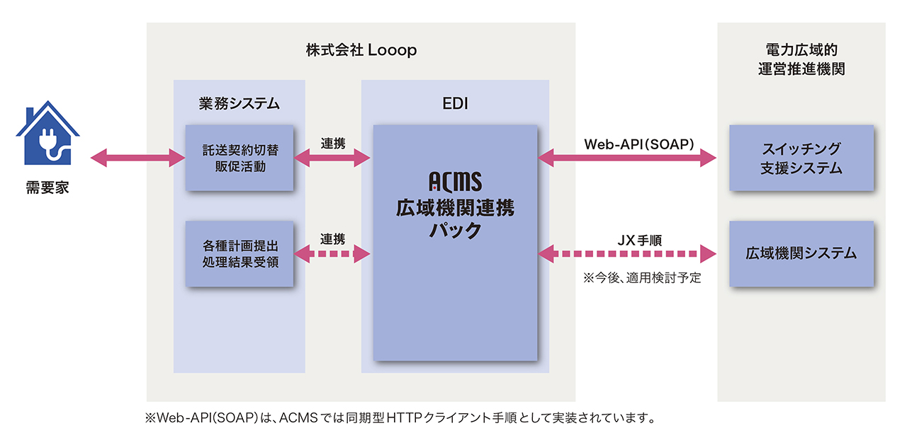 株式会社Looop システム構成図