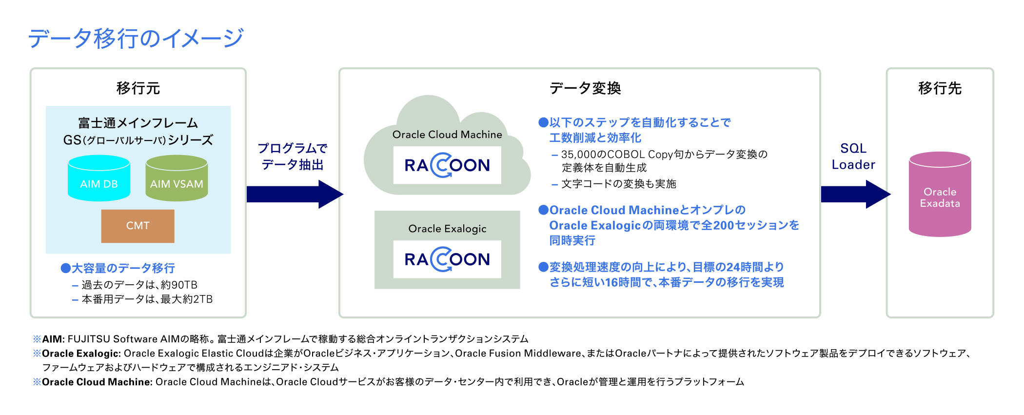 データ移行のイメージ