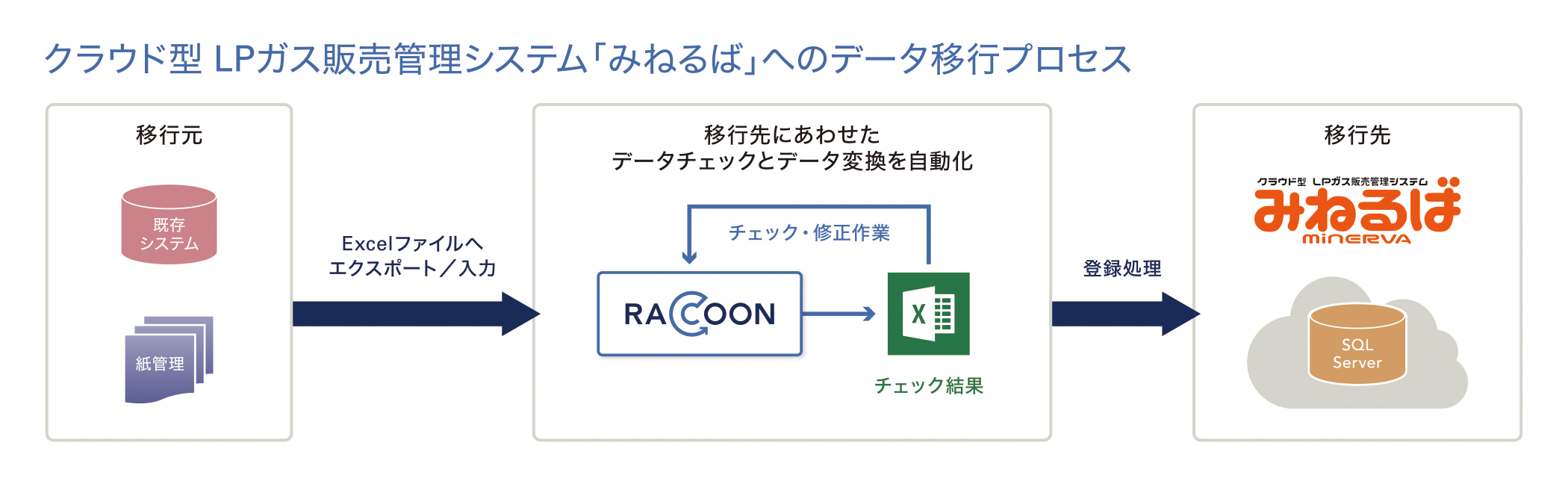 クラウド型 LPガス販売管理システム「みねるば」へのデータ移行プロセス