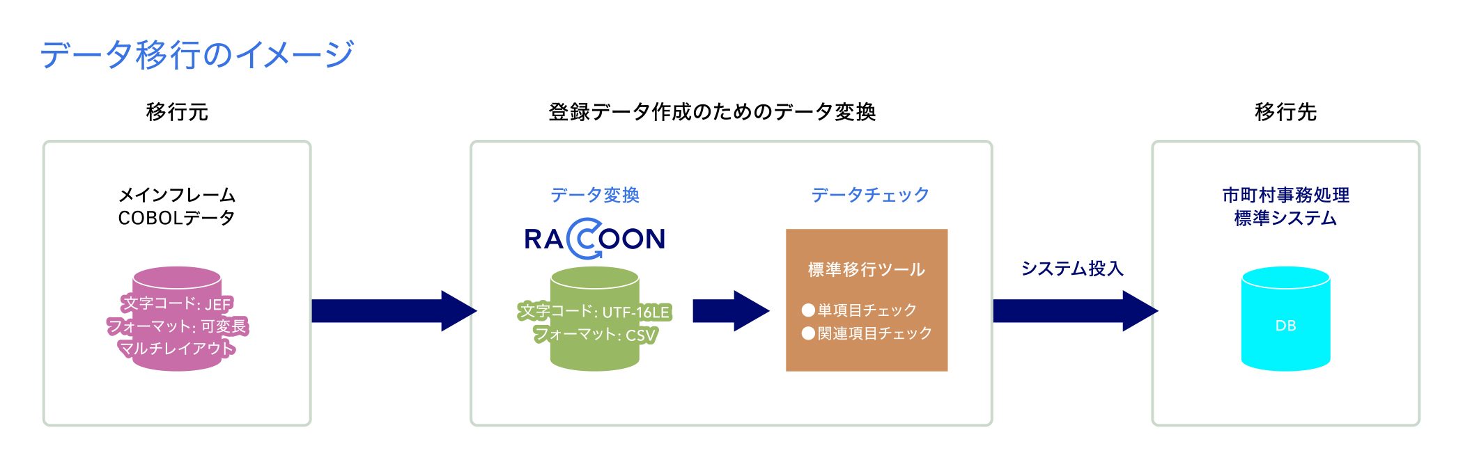 データ移行のイメージ