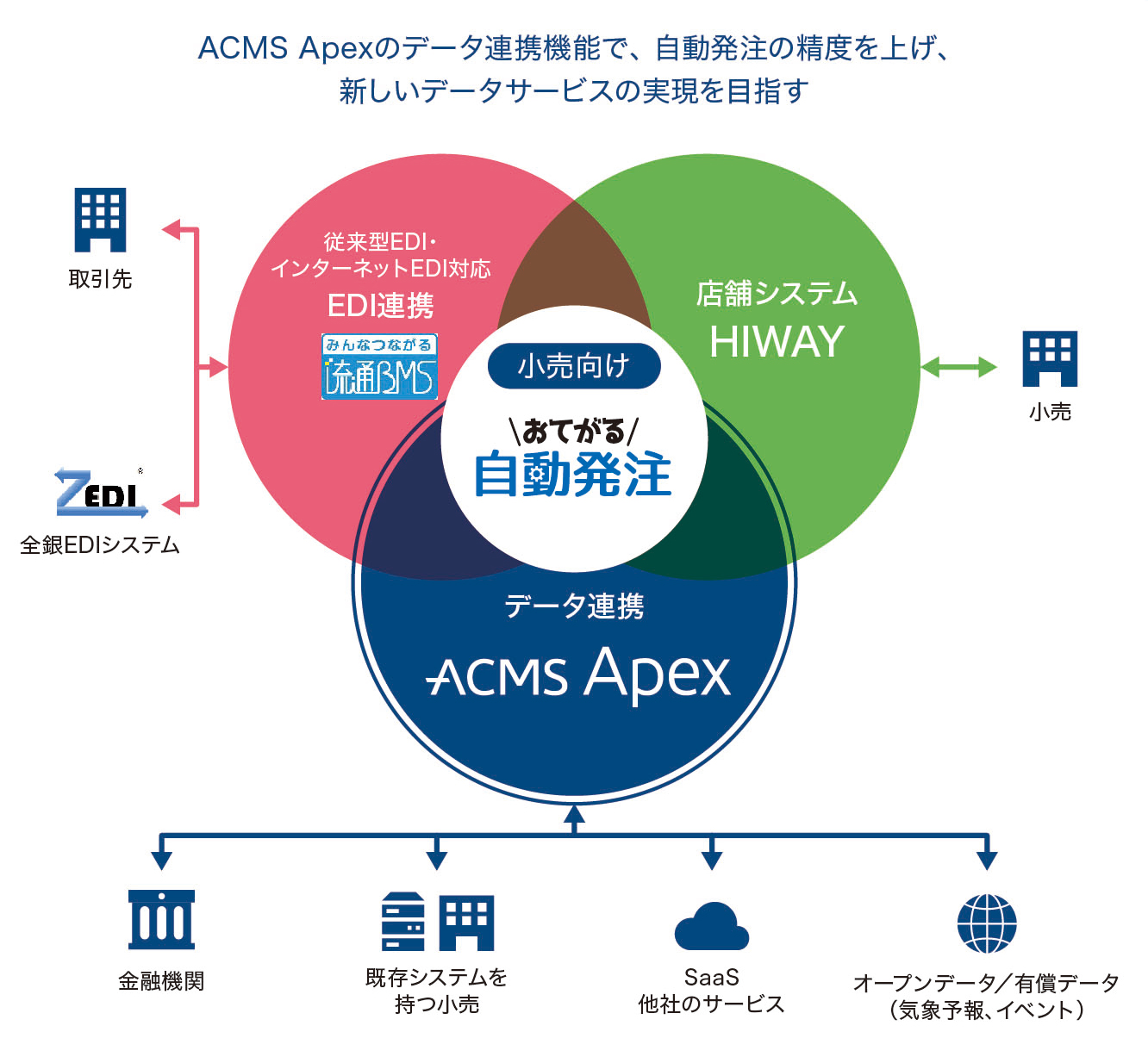 ACMS Apexのデータ連携機能で、自動発注の精度を上げ、新しいデータサービスの実現を目指す