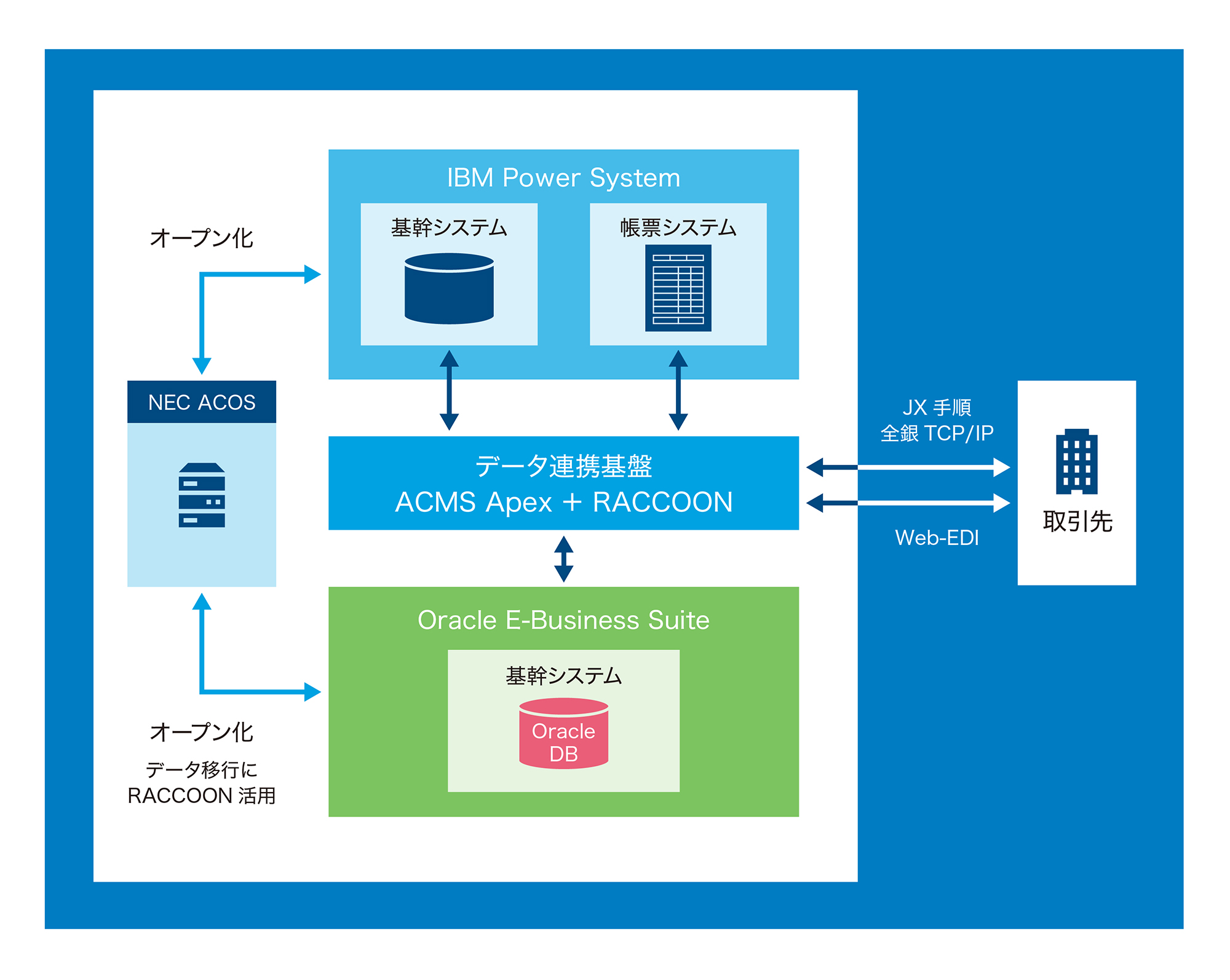 ACMS Apex ＋ RACCOONがグループ企業全体のデータ連携基盤に