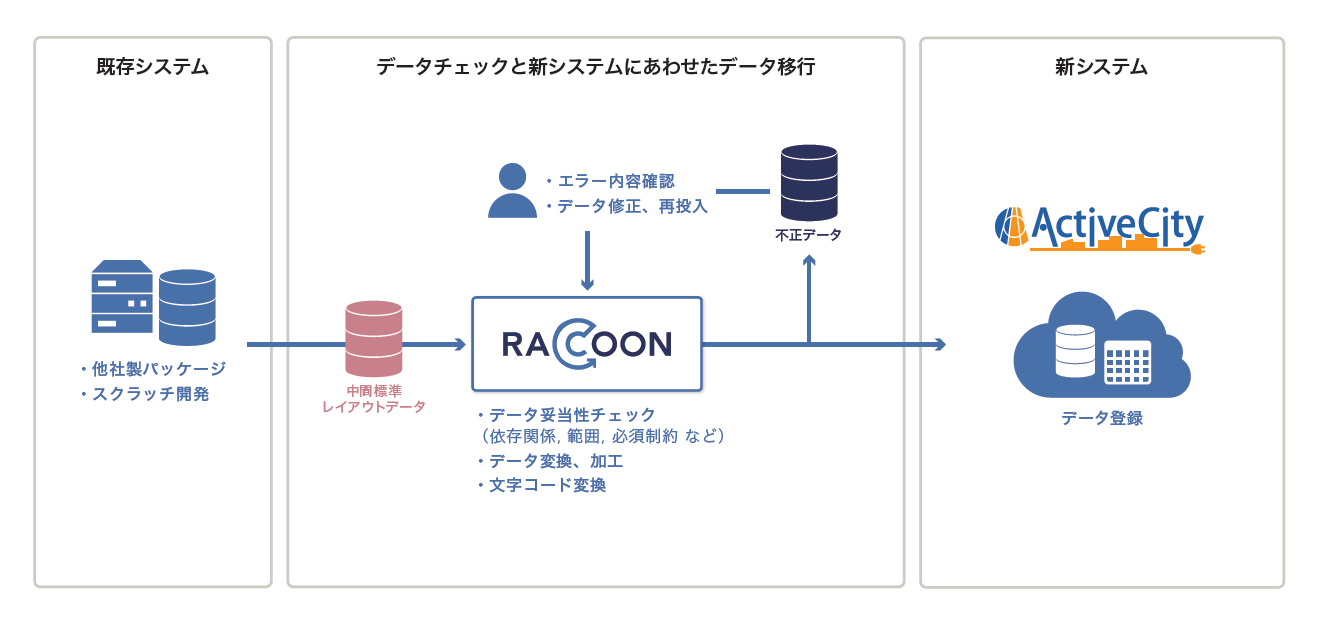 既存システムからActiveCityへのデータ移行