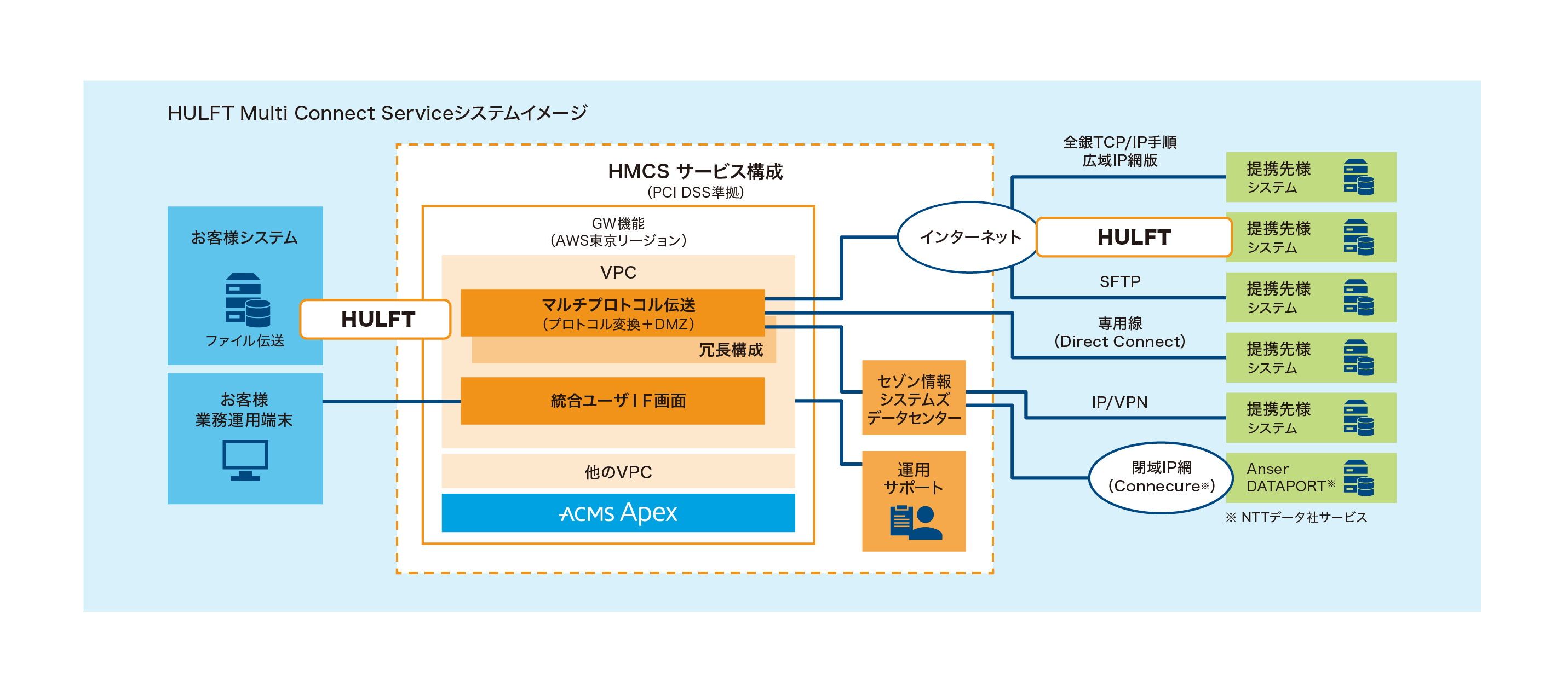 HULFT Multi Connect Serviceシステムイメージ