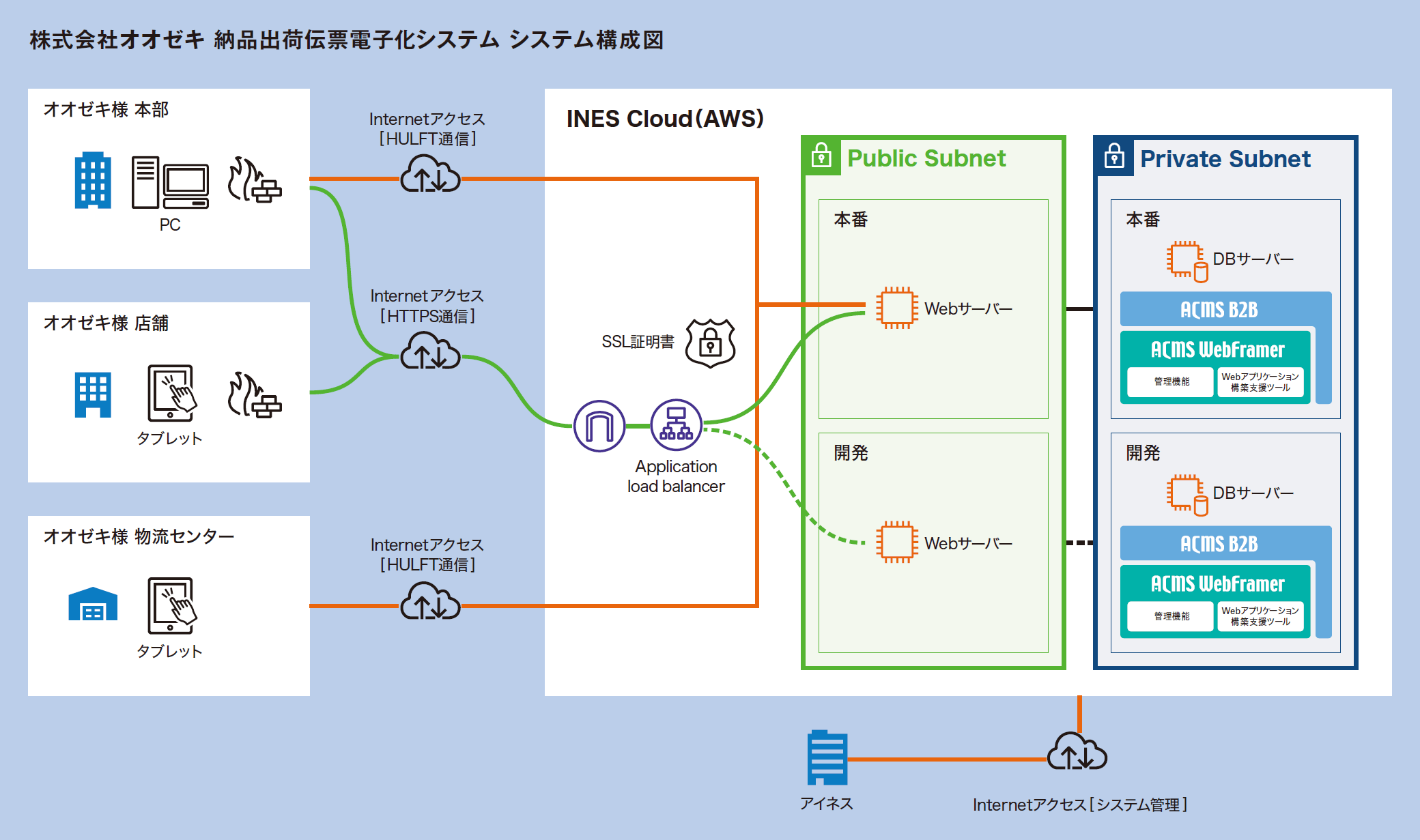 株式会社オオゼキ 納品出荷伝票電子化システム システム構成図