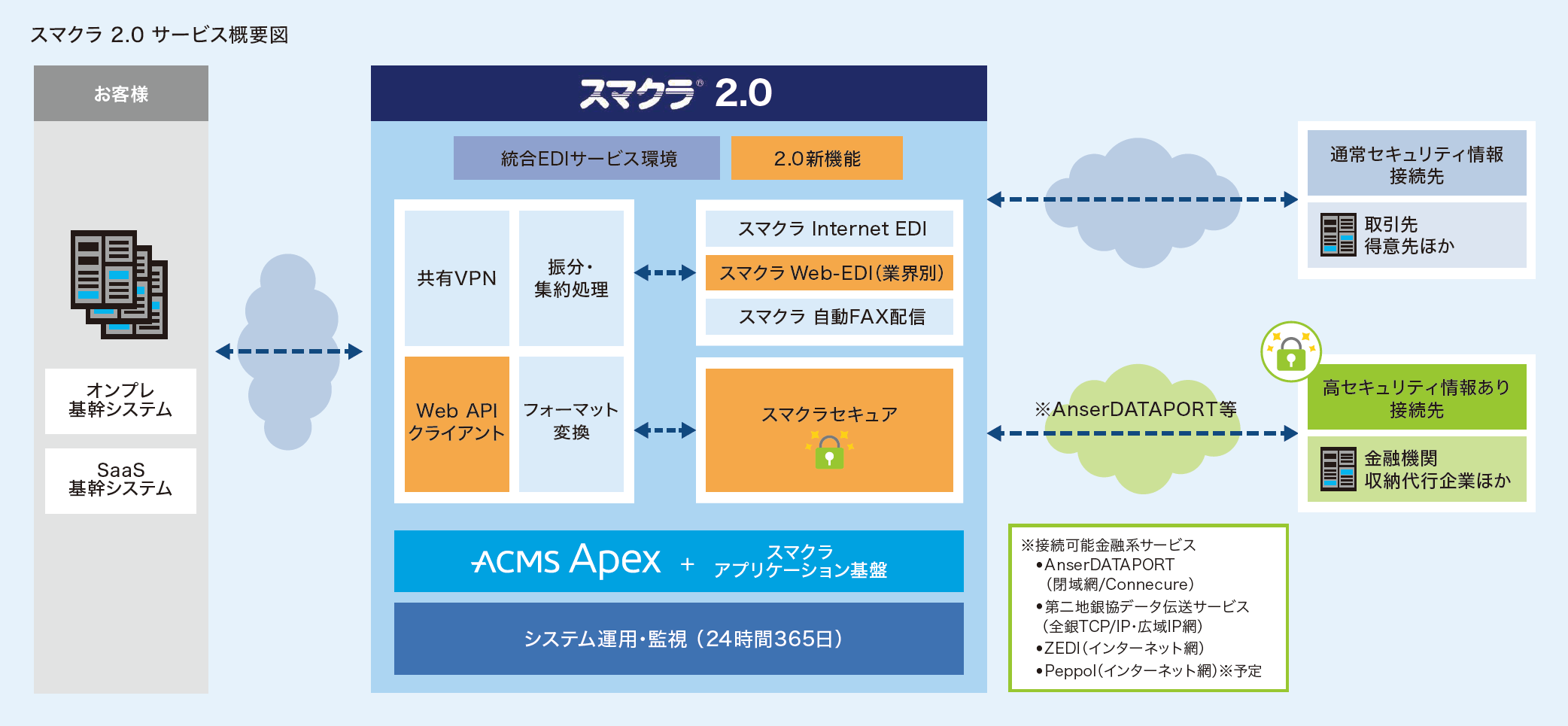 スマクラ 2.0 サービス概要図