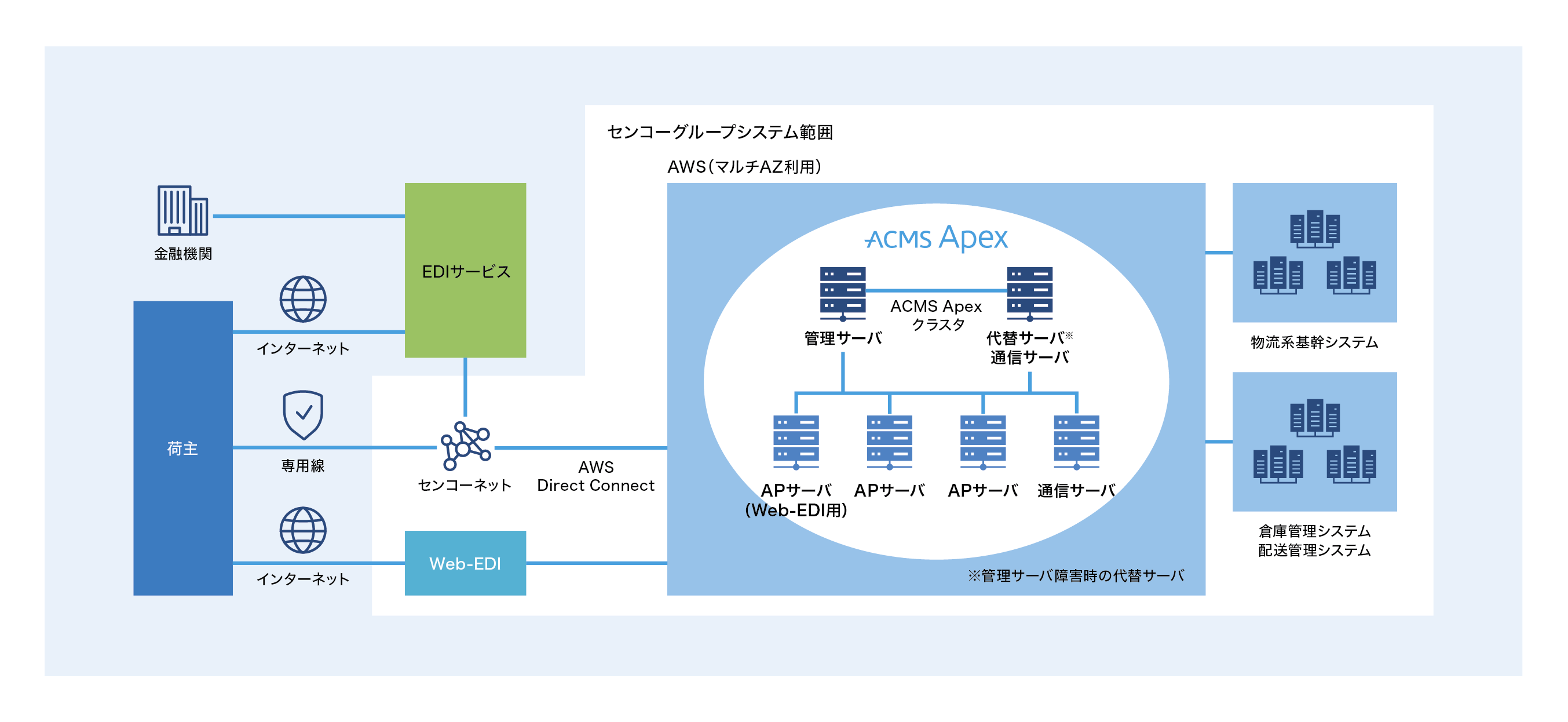 ACMS Apexで”止まらない”データ連携基盤を実現