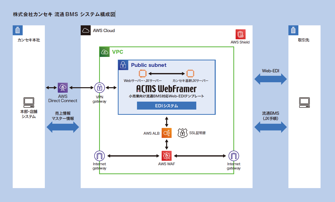 株式会社カンセキ 流通BMS システム構成図