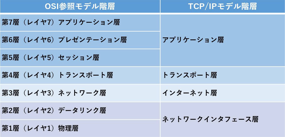 図　OSI参照モデル、TCP/IPモデルとの相関