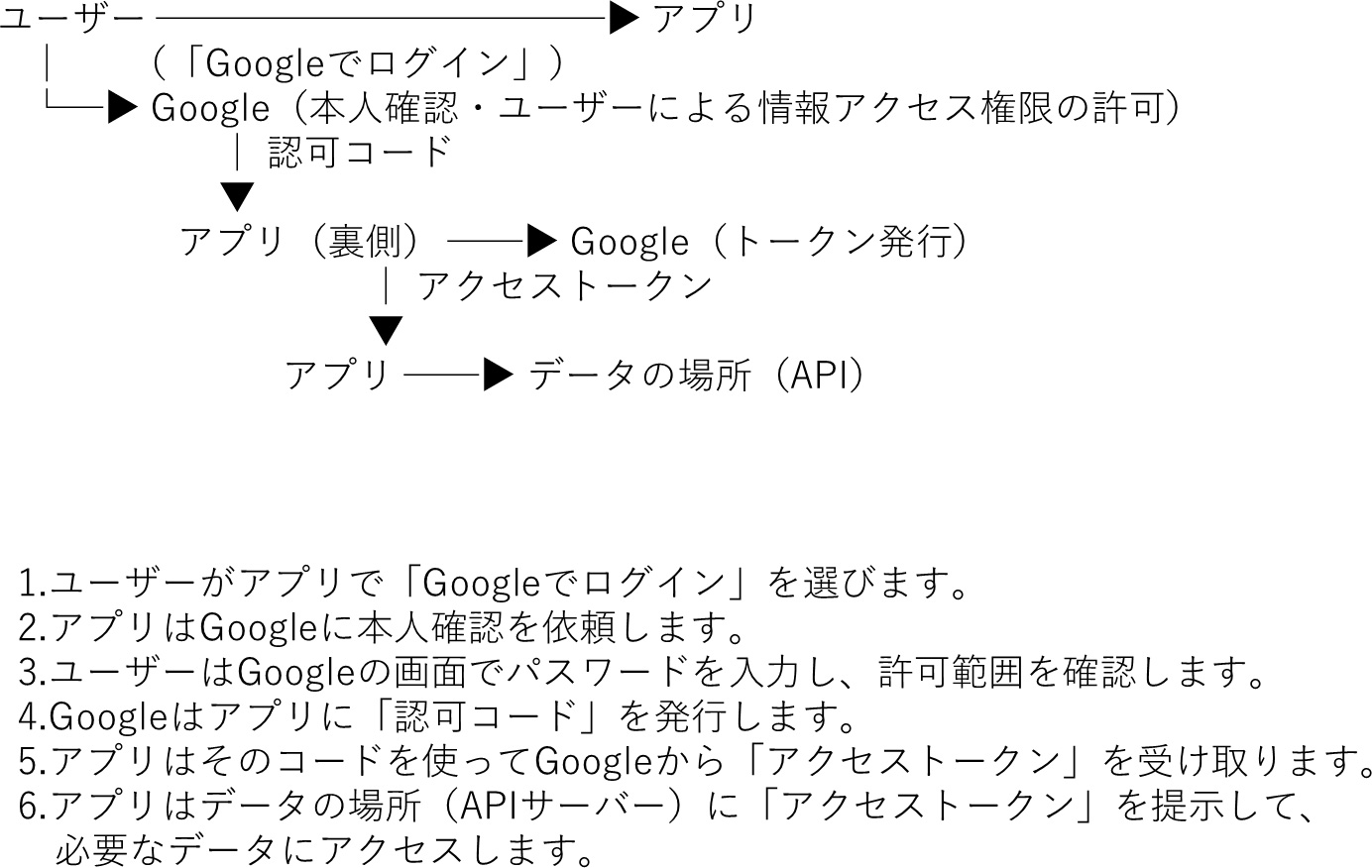 図　OAuthの流れ