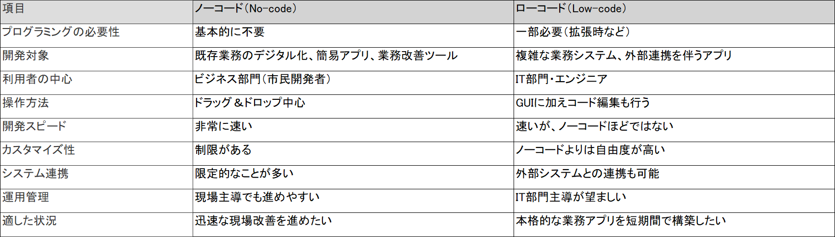 ノーコードとローコードの比較
