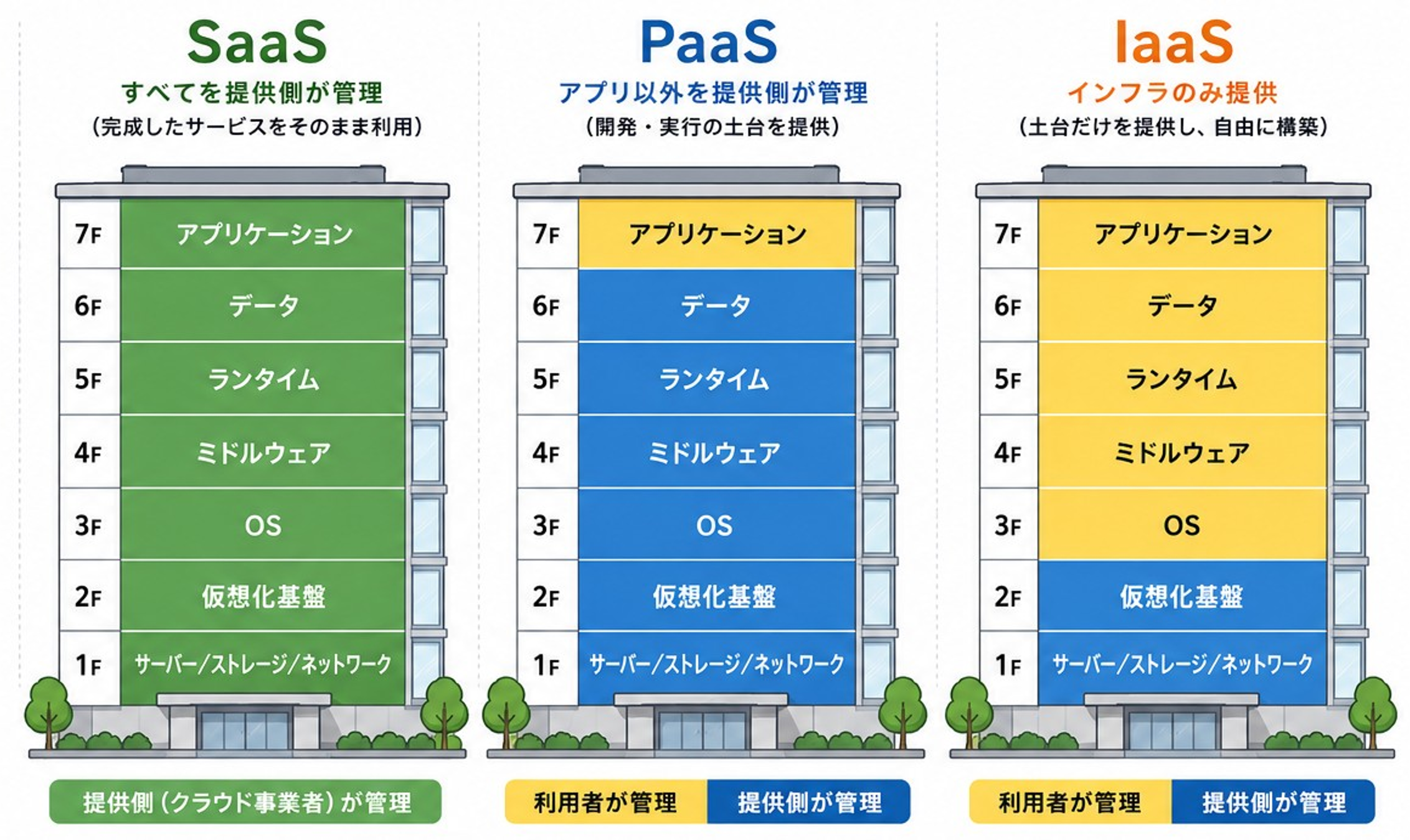 図１　SaaSとPaaSとIaaSの違い