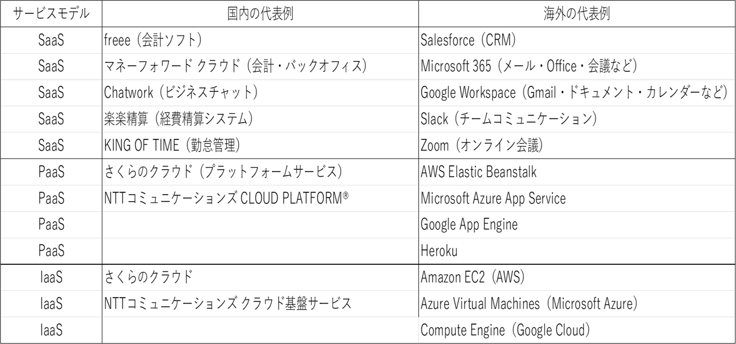 図２　SaaS・PaaS・IaaSの代表的なサービス一覧
