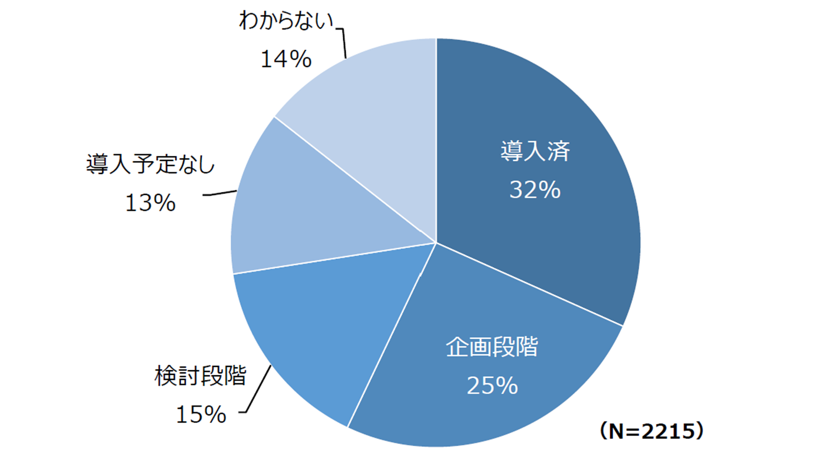 図１　従業員50人以上の国内企業におけるデータ連携システム導入状況