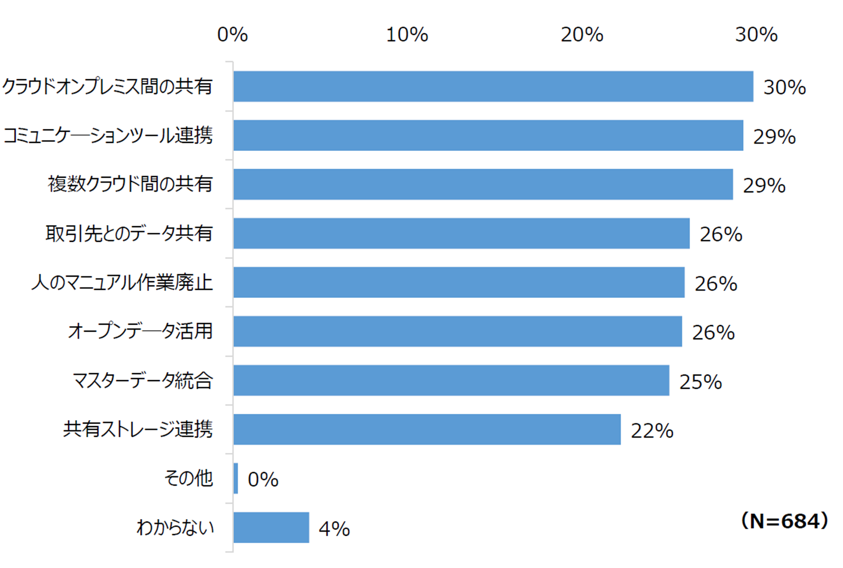 図２　データ連携システムの導入目的