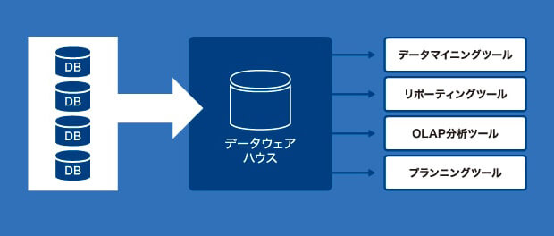 DWHとBIとの連携