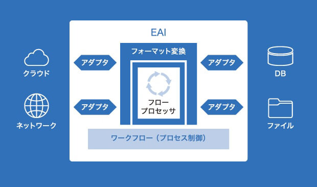 EAIツールの基本機能