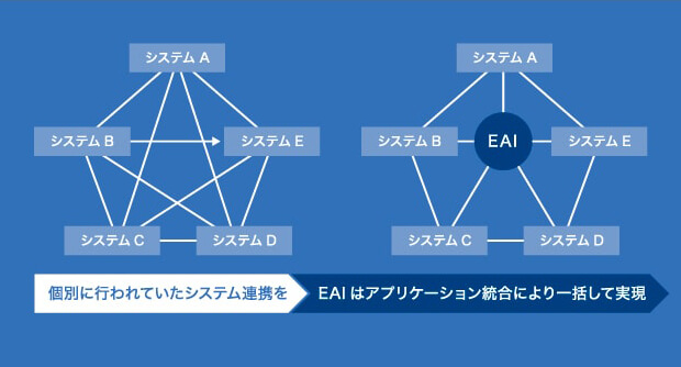 アプリケーション統合技術 EAI