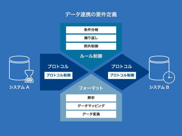 データ連携の要件定義