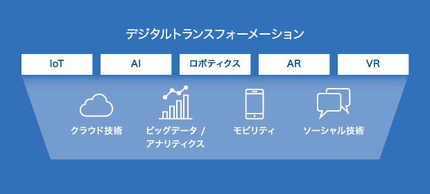 デジタルトランスフォーメーション