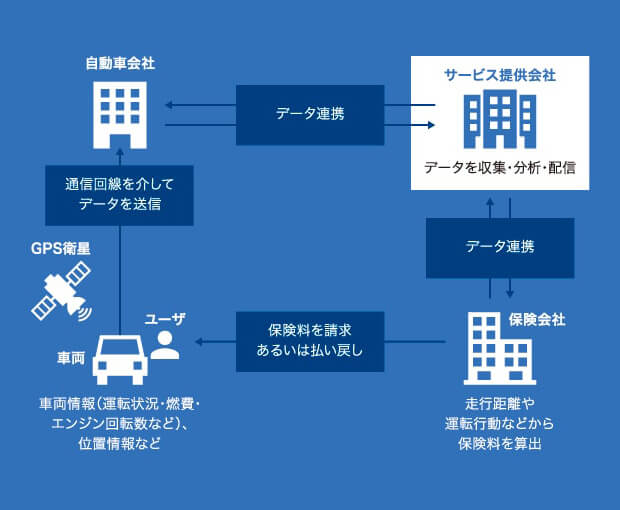 テレマティクス保険のシステムイメージ