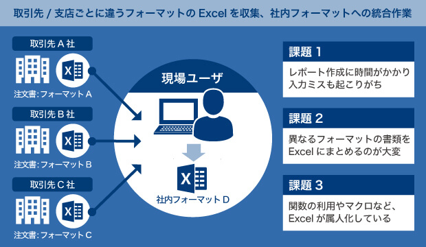 取引先 / 支店ごとに違うフォーマットのExcelを収集、社内フォーマットへの統合作業