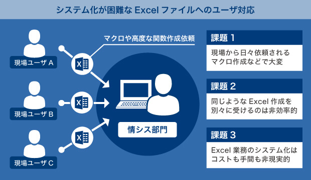 システム化が困難なExcelファイルへのユーザ対応